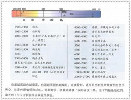 三分鐘看懂白平衡和色溫的區別關系