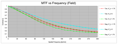mtf曲線圖