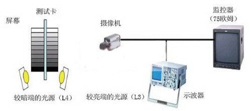 攝像機動態范圍測試的基本方法與步驟