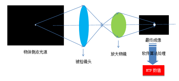 鏡頭MTF測試解析